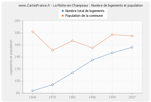 La Motte-en-Champsaur : Nombre de logements et population